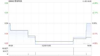 新纽科技拟回购不超过2000万港元公司股份