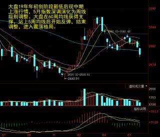 高开低走！大盘要调整了吗？(高开低走!大盘要调整了吗股票)