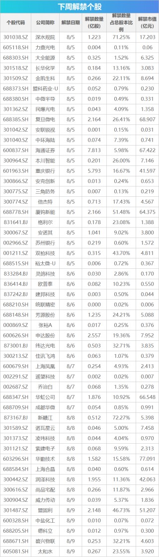 下周影响市场重要资讯前瞻：7月CPI、PPI数据将公布，将有2只新股发行，这些投资机会靠谱