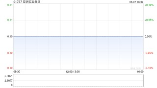 亚洲实业集团发盈喜 预计年度股东应占净溢利约1100万至1600万港元