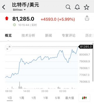 比特币，又新高！近22万人爆仓！狗狗币暴涨超30%