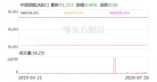 中国国航：7月旅客周转量同比上升20.4%