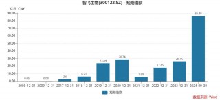 智飞生物三季度多项“之一”：营收首降、存货新高、债务规模更大，为何坦承市场推广工作不足？