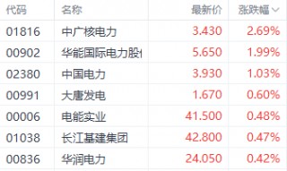 市场利好延续！部分港股电力股逆市上涨 华能国际电力涨近2%