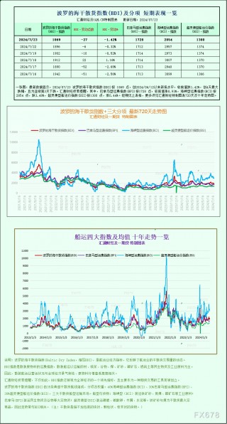 一张图：波罗的海指数因海岬型船运价下跌至一个月以来的更低点