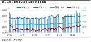 卓创资讯：11月白条猪肉价格跌后反弹 12月仍或处于低位