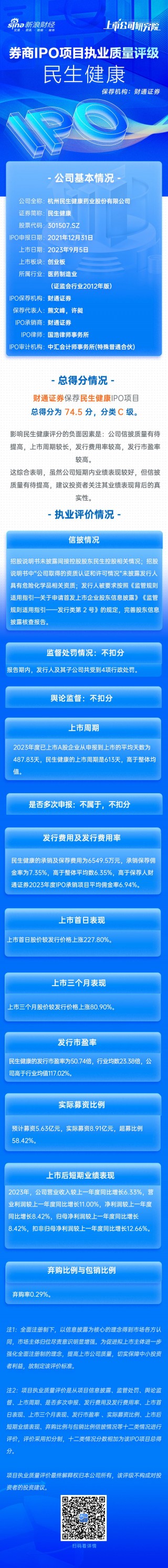 财通证券保荐民生健康IPO项目质量评级C级 发行市盈率高于行业均值117.02%募资8.91亿元 排队周期较长