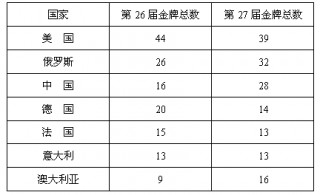 2731届奥运会金牌统计图(23到29届奥运会金牌榜排名)