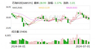 芯海科技：累计转股446股