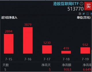 港股V形反转！港股互联网ETF（513770）涨近2%！腾讯重回公募心头好，登顶AH重仓股TOP3！