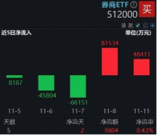 休整不过两日，资金火速进场！券商ETF（512000）近2日狂揽13亿元，后续仍有空间？