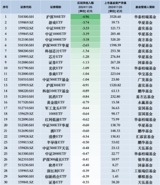 最不受欢迎ETF：11月26日华泰柏瑞沪深300ETF遭净赎回4.96亿元，华夏游戏ETF遭净赎回3.74亿元