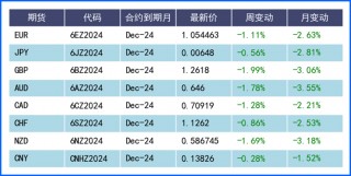 美联储鹰派表态推低降息预期 美元走强会更久?