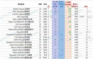 国际乒联公布最新世界排名(国际乒联公布最新世界排名亚运会冂票多少钱)