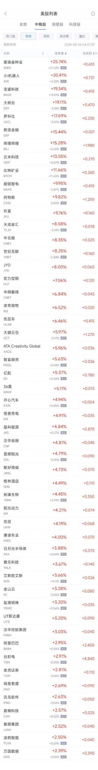 周五热门中概股涨跌不一 B站涨15.3%，拼多多跌5%