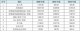 影石创新科创板IPO：疑在资本压力下仓促申报，至少31项财务数据呈现规律性变化，报表可靠性严重存疑