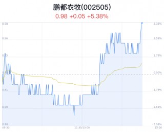 鹏都农牧上涨5.38% 主力净流入3443万元