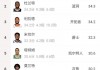 nba季后赛各项数据历史排名(nba季后赛历史得分榜百度百科)