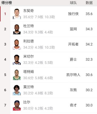 nba季后赛各项数据历史排名(nba季后赛历史得分榜百度百科)