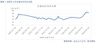 生猪淡季消费跟进不足 市场情绪降温