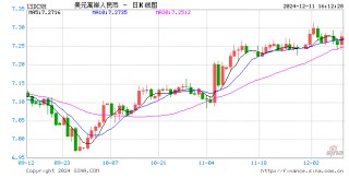 美元指数短线快速拉升！离岸人民币日内贬值近300点，跌破7.28关口