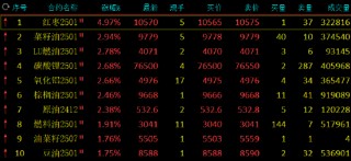 收评：红枣涨近5% 菜油涨近3%