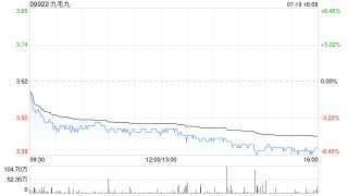 九毛九：二季度太二同店日均销售额同比减少18.1%