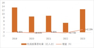 机构：2024年航空机场业复苏可期，行业景气度回升