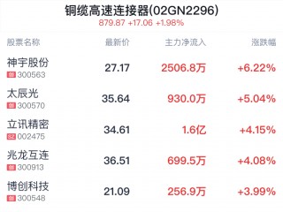 铜缆高速连接器概念盘中拉升，神宇股份涨6.22%
