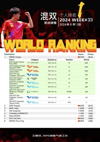 国际乒联最新世界排名(国际乒联最新世界排名陈梦重返女单第三)