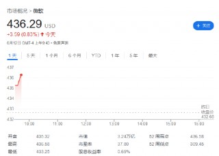 超越微软，神话再续：苹果市值涨上 3.26 万亿美元重回全球之一