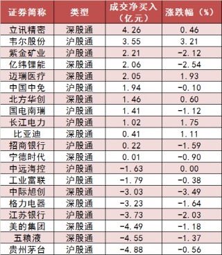 两市主力资金净流出196亿元 国防军工行业实现净流入