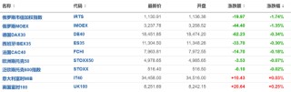 通胀担忧蔓延！欧美股债双双走跌，戴尔盘前大跌15%，中概股普跌