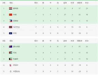 国足世预赛最新积分榜(国足世预赛最新积分榜单)