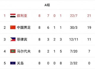 国足世预赛赛程积分排名(国足世预赛赛程积分排名榜)