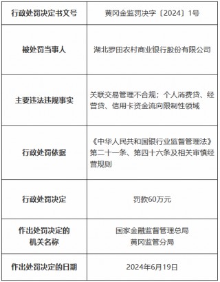 湖北罗田农村商业银行被罚60万元：关联交易管理不合规 个人消费贷、经营贷、信用卡资金流向限制性领域
