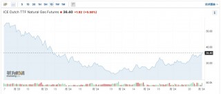 挪威关键供应中断之际澳洲重要LNG工厂停产 加剧全球天然气供应紧张