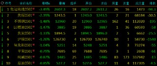 期市开盘：沪锌涨超1% 集运指数跌超3%