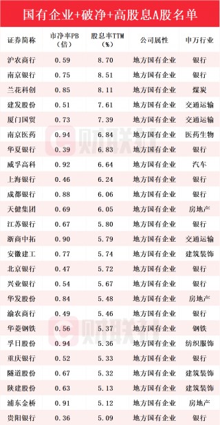 财富密码：央国企+破净+高股息A股名单一览