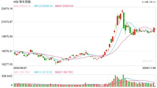 快讯：恒指低开1.02% 科指跌1.01%科网股普遍低开