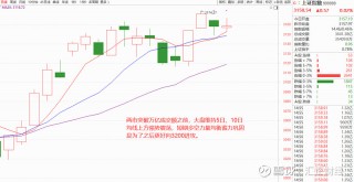 沪指涨0.02%收阳十字星的简单介绍