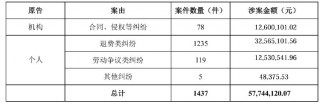公司动态｜中公教育全资子公司被仲裁索赔8687万元，控股股东超六成持股被质押