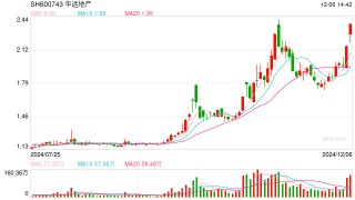 11月百城新房价格环比结构性上涨，房地产板块震荡走高，华远地产、华夏幸福双双涨停