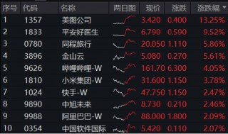A港齐涨！大消费爆发，食品ETF阶段新高！个人养老金产品扩容，同类规模更大的中证A100ETF联接基金入选
