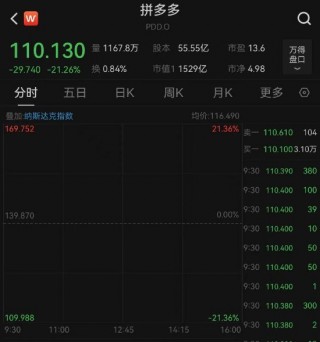 拼多多，突然大跌21%！陈磊：收入逐渐放缓将是必然结果！