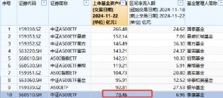 泰康中证A500ETF最新规模78.46亿元，位居首批A500ETF倒数之一！上周资金净流入6.96亿元，位居同类倒数第二
