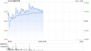 内房股早盘普遍上扬 融创中国及中国海外发展均涨超4%