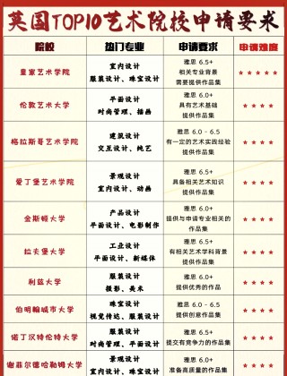 伦敦艺术大学世界排名(伦敦艺术大学世界排名QS)