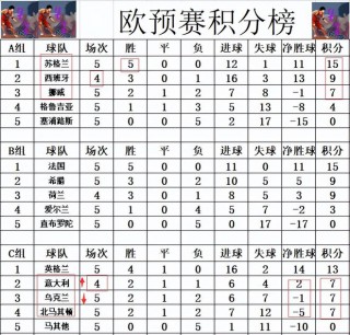 欧预赛积分榜2023(欧预赛积分榜2023战况)