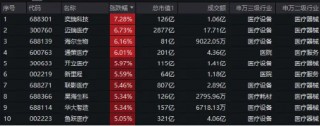 医药医疗全线走强，医疗ETF（512170）放量劲涨3.72%！医械巨头迈瑞医疗盘中涨超7%！